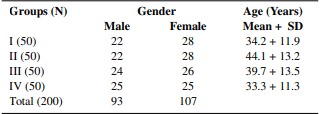 Table 1 Age & gender wise distribution of pulmonary TB